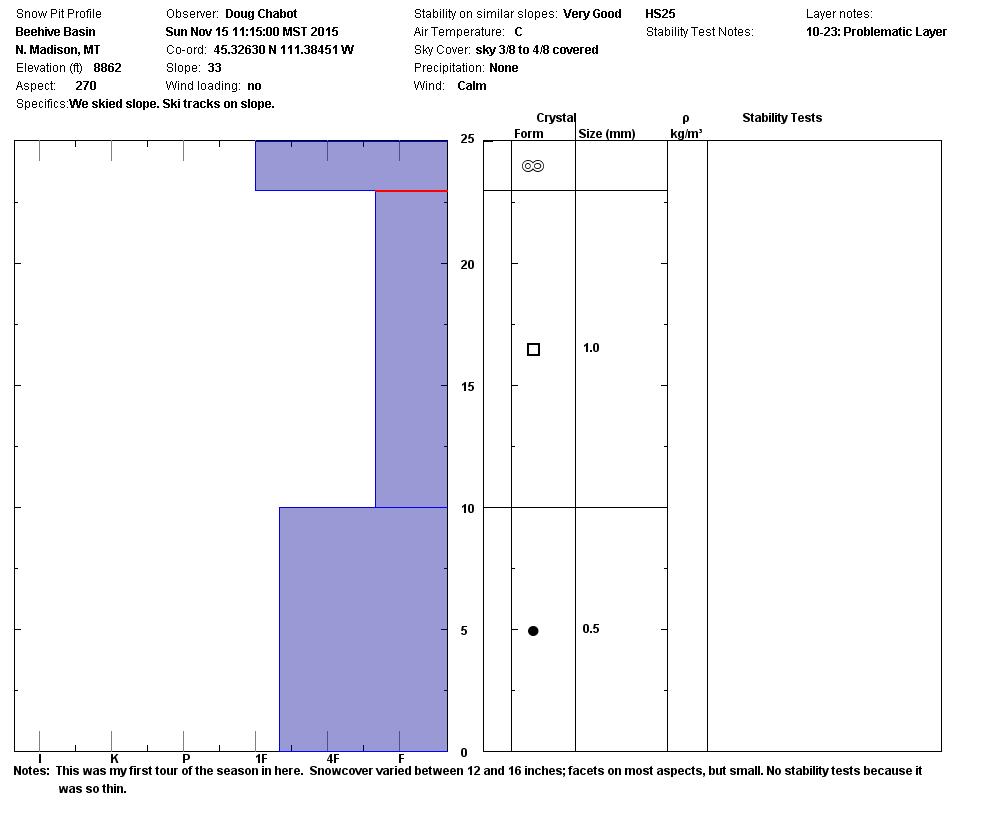 Beehive Basin Snowpit Profile