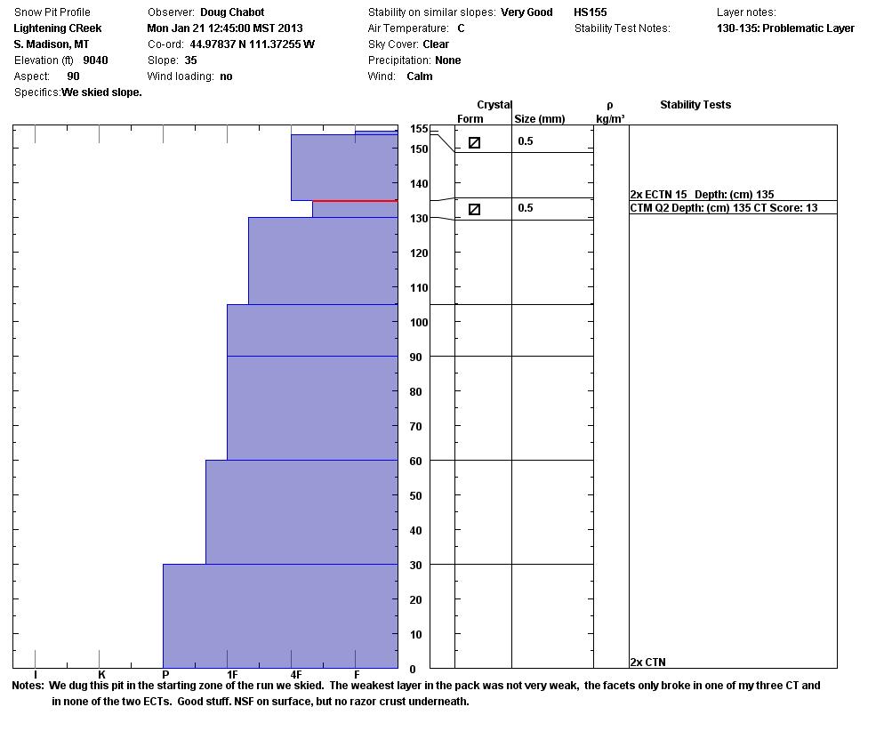 Lightening Creek Snowpit Profile