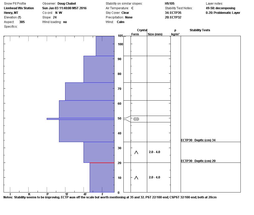 Lionhead Weather Station Snowpit Profile