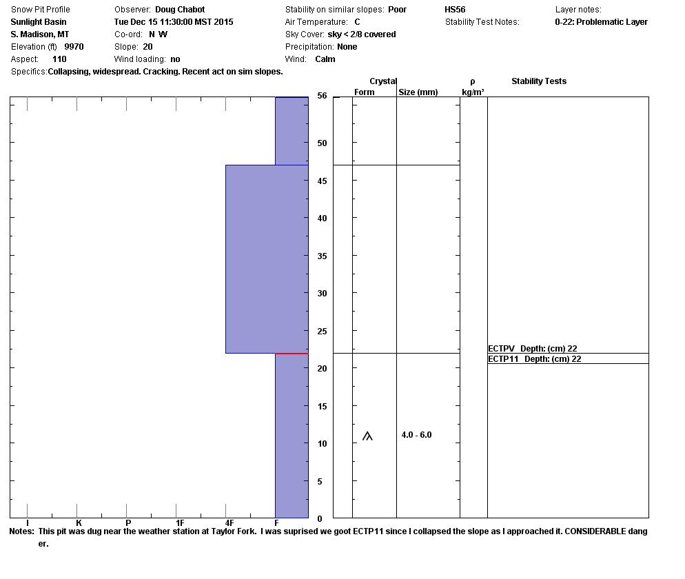 Sunlight Basin Snowpit Profile
