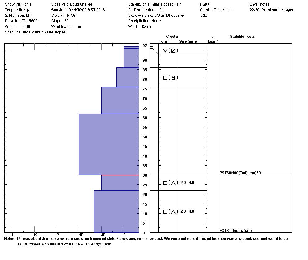 Teepee Creek Boundary Snowpit Profile