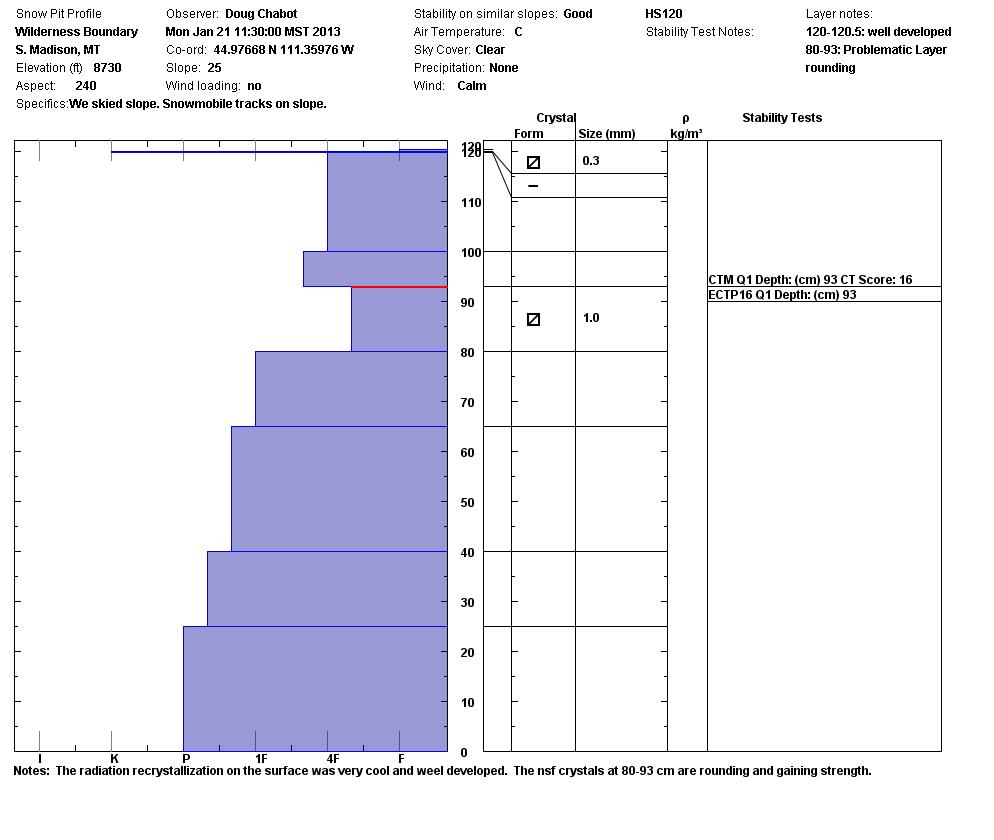 Wilderness Boundary Snowpit Profile