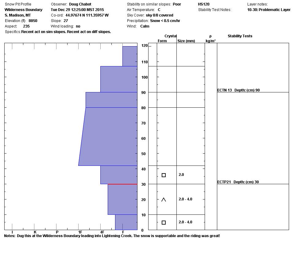 Taylor Fork Wilderness Boundary Snowpit Profile