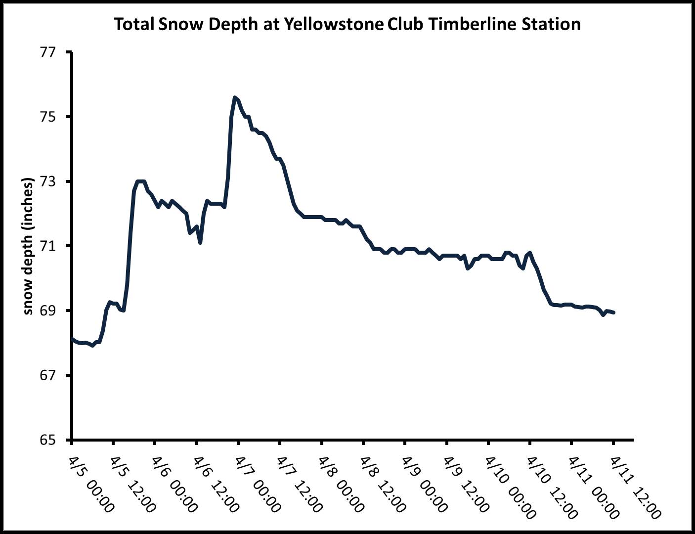 Snow depth near Beehive Snow depth near Beehive