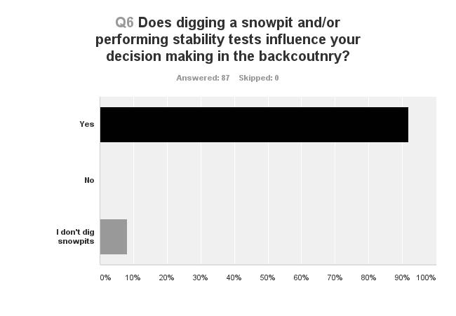 Snowpits and decision making